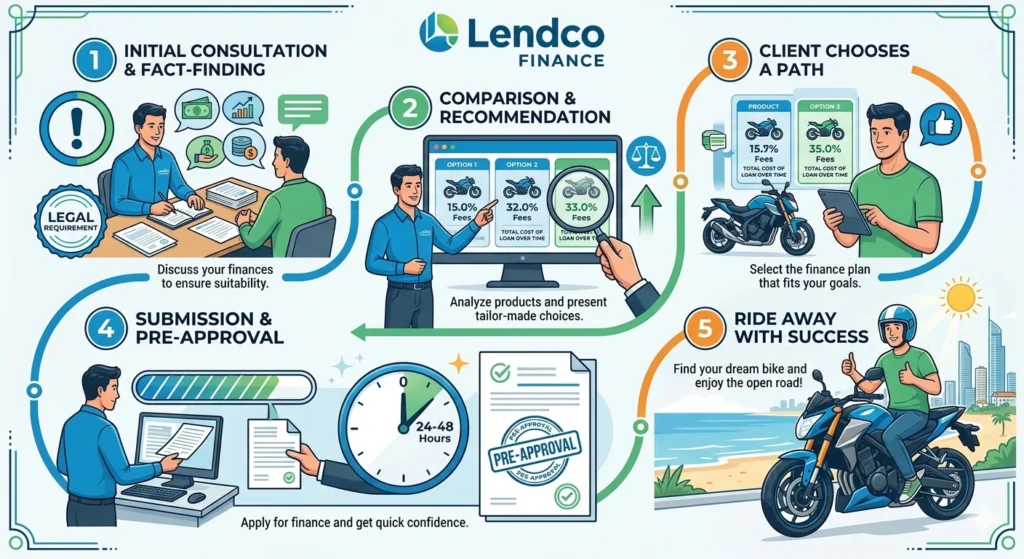 Loan Application Process